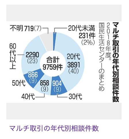 マルチ取引の相談件数
